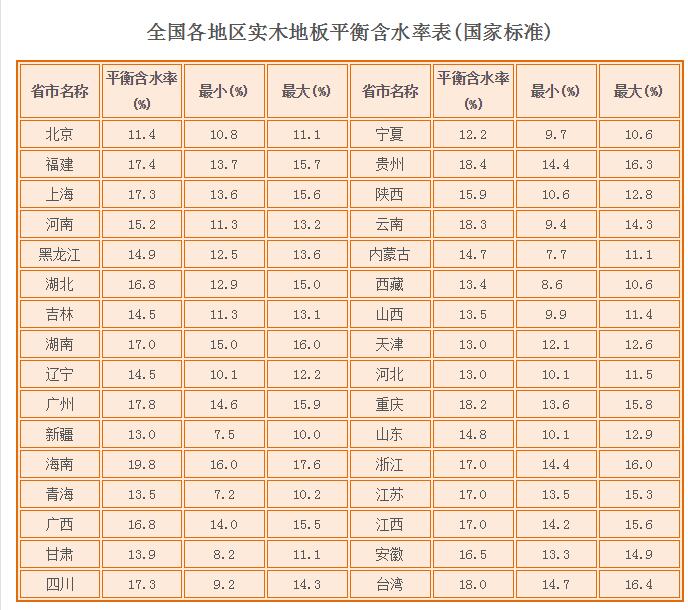全國各地實木地板平衡含水率標準