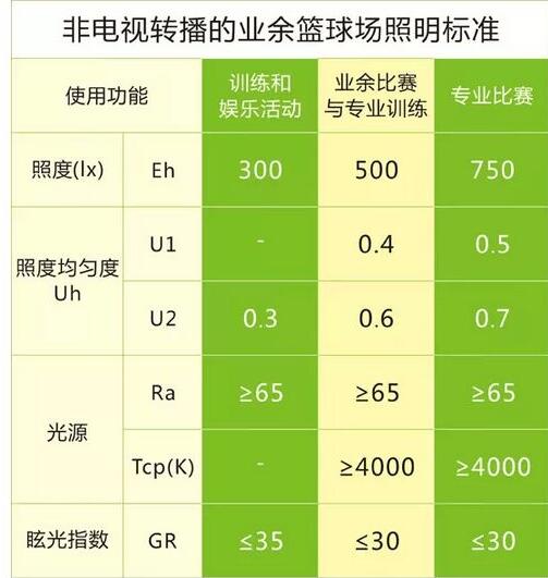 **體育聯(lián)合會(huì)（GAISF）關(guān)于籃球的照明標(biāo)準(zhǔn)值