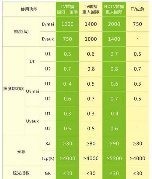 **體育聯(lián)合會(huì)（GAISF）關(guān)于籃球的照明標(biāo)準(zhǔn)值